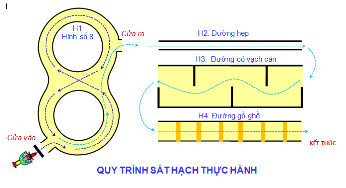 Sơ đồ 4 bài thi thực hành lái xe máy hạng A1